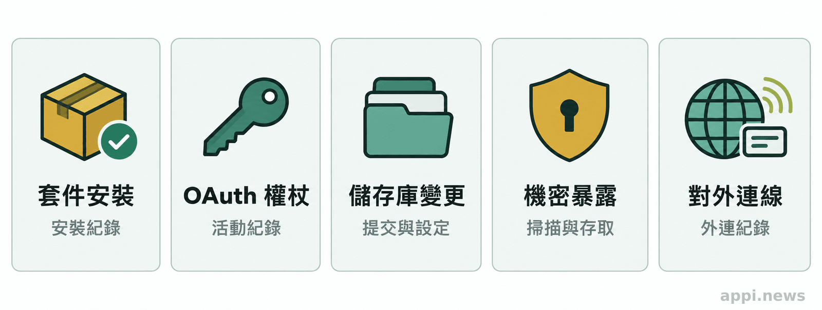 五個並列的事件查核項目，包含套件安裝紀錄、OAuth 權杖活動、儲存庫變更、機密暴露檢查與對外連線紀錄。
