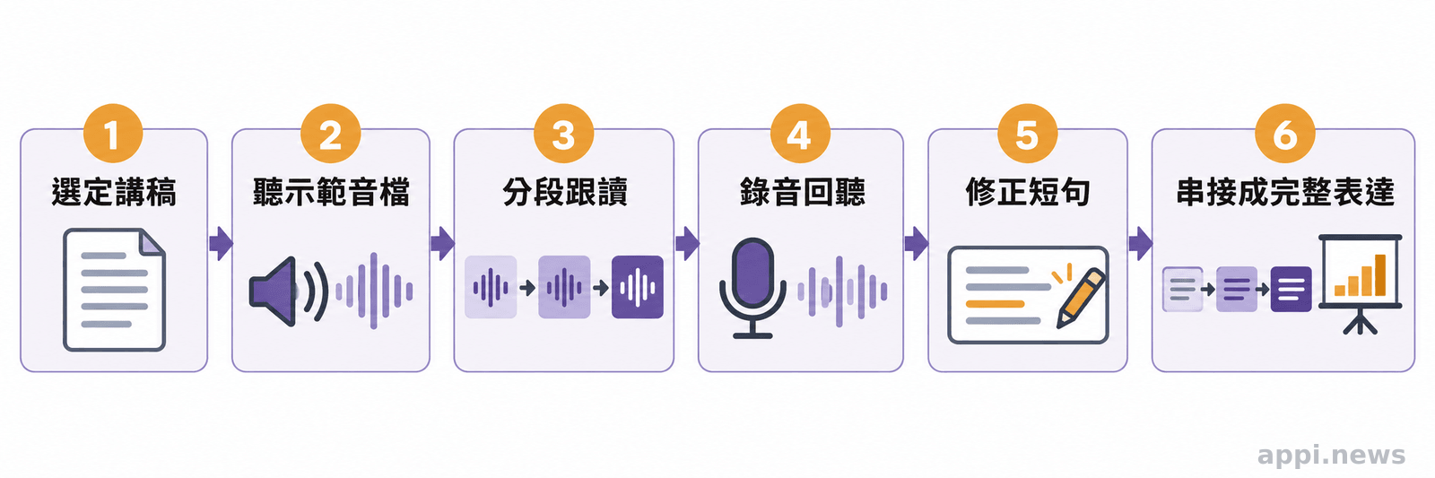 流程圖以箭頭串起選定講稿、聽示範音檔、分段跟讀、錄音回聽與串接成完整表達。