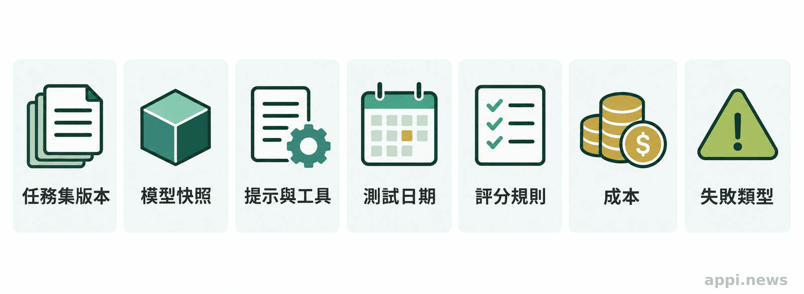 評測紀錄版面列出任務集版本、模型快照、提示與工具、測試日期、評分規則、成本及失敗類型。