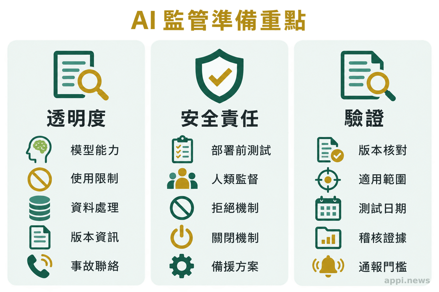 三欄治理資訊圖分別呈現透明度、安全責任與驗證所需的文件、測試、人類監督、稽核和事故通報項目。