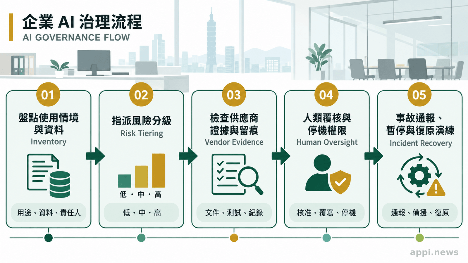 台灣企業辦公場景中的五步 AI 治理流程圖,從使用情境盤點依序連到風險分級、供應商證據檢查、人類覆核,以及事故通報與復原。