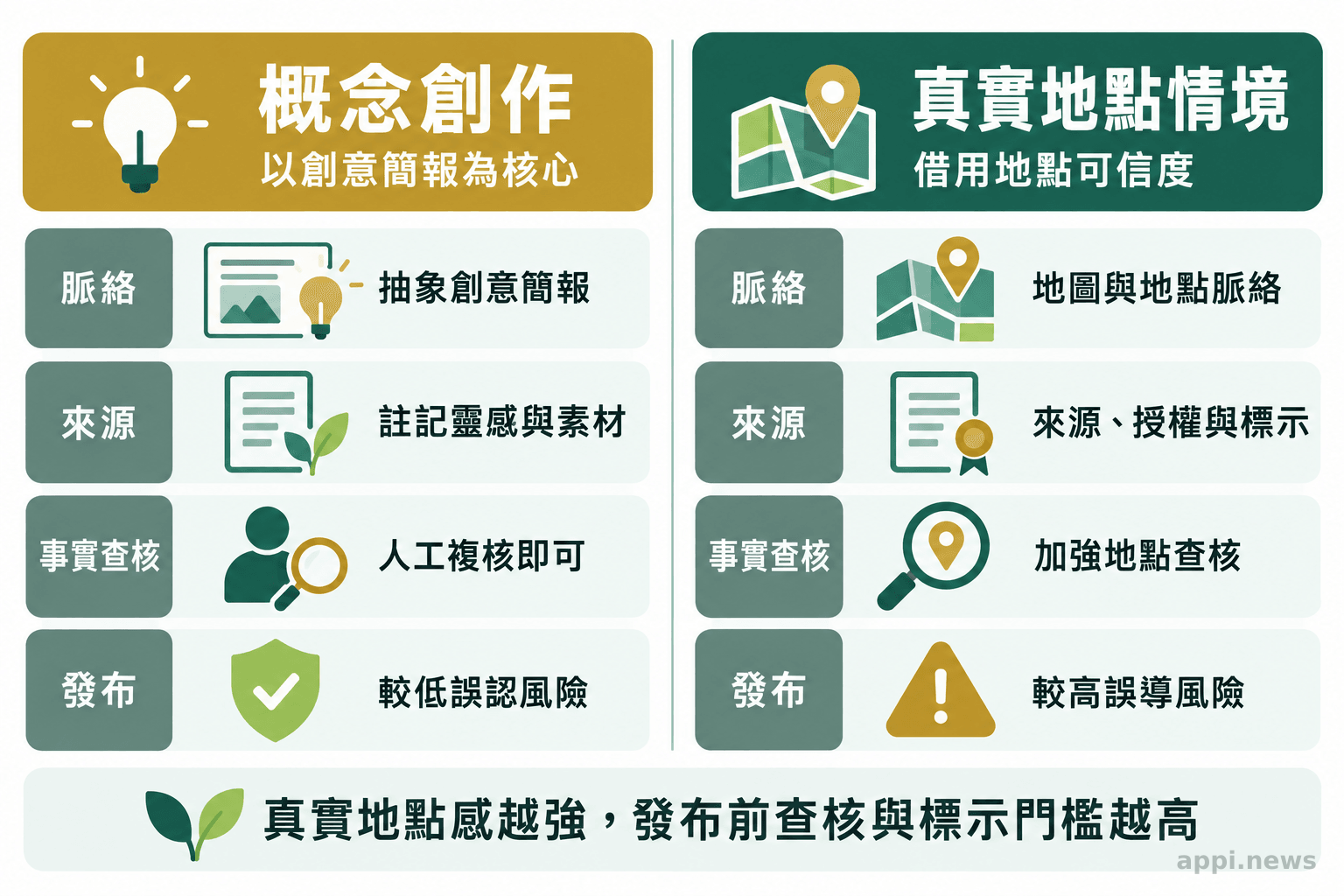 雙欄比較圖並列概念創作與真實地點情境在脈絡、來源、事實查核及發布風險上的差異。