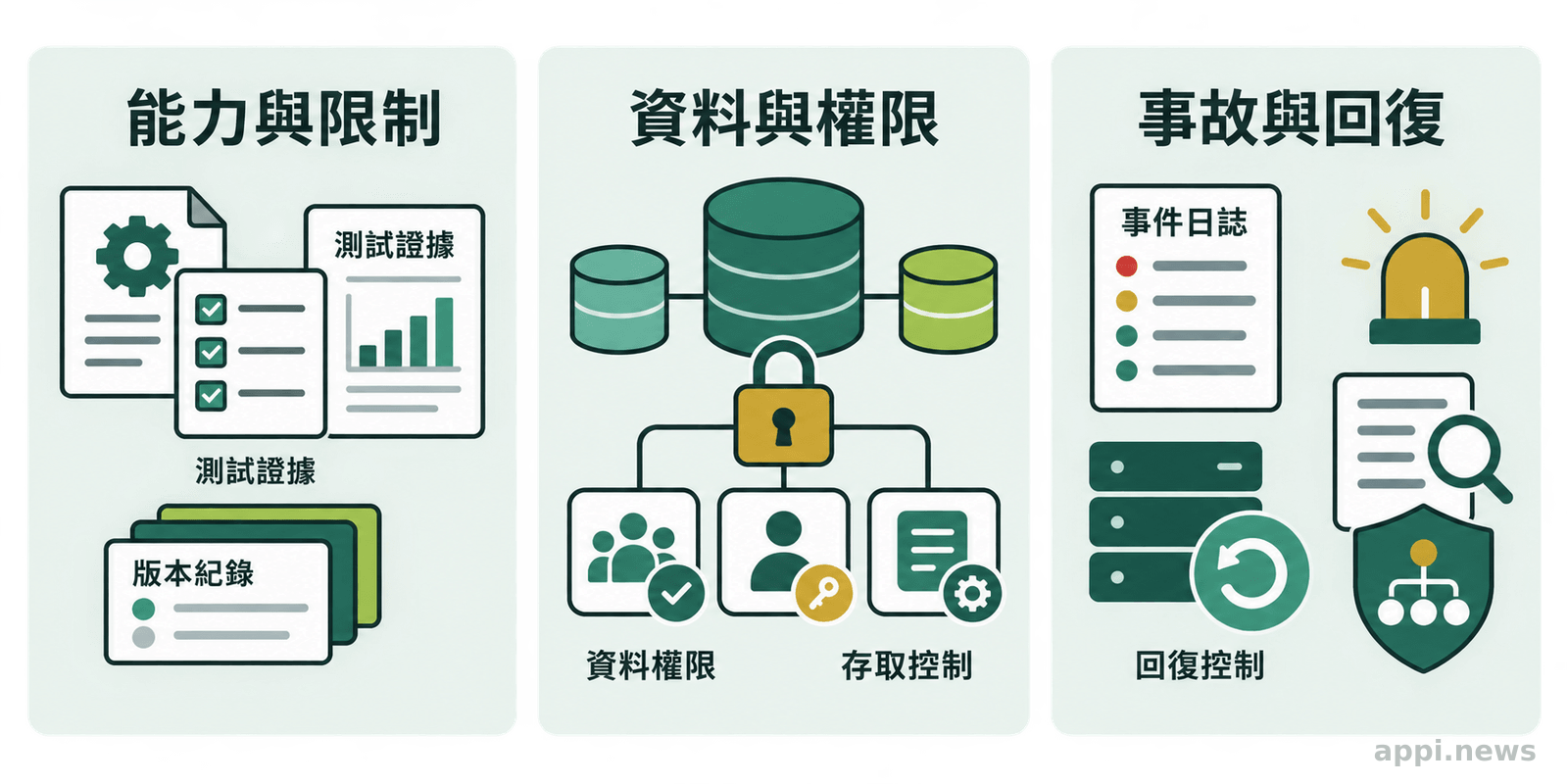 三組並列的企業 AI 供應商審查資料,分別呈現能力測試與版本紀錄、資料流與權限控制、事故日誌與回復措施。