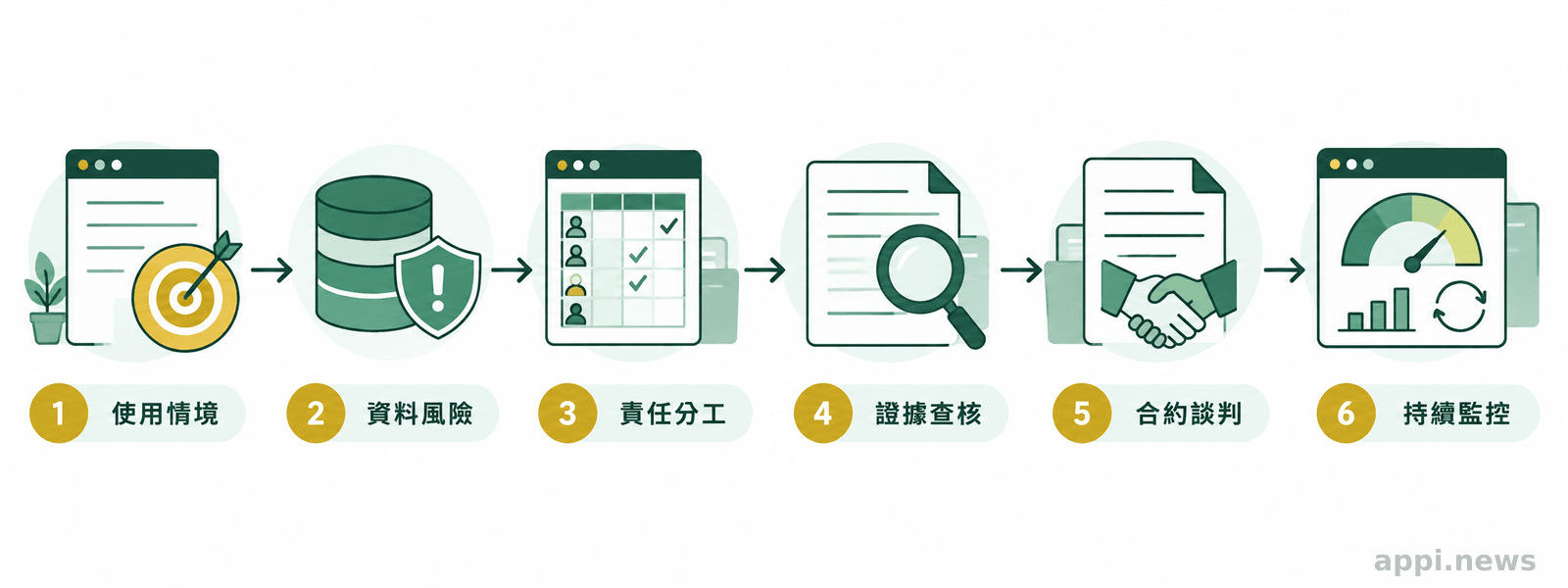 一條由左至右的企業 AI 導入流程,依序連接使用情境、資料風險、責任矩陣、證據查核、合約談判與持續監控。