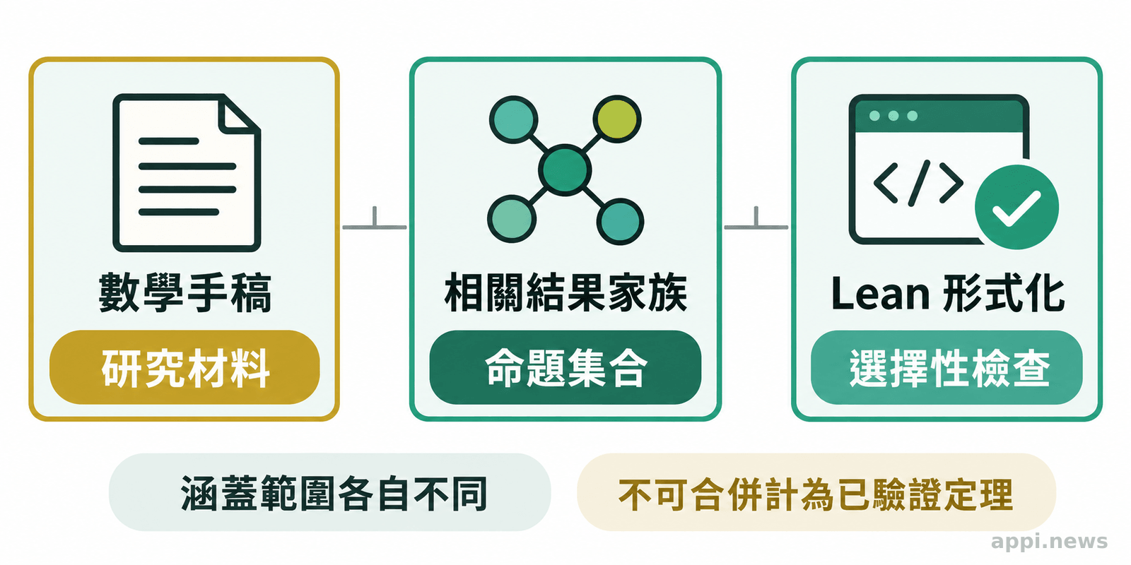 手稿、相關結果家族與 Lean 形式化材料以不同區塊呈現，並以連線表示彼此關聯。