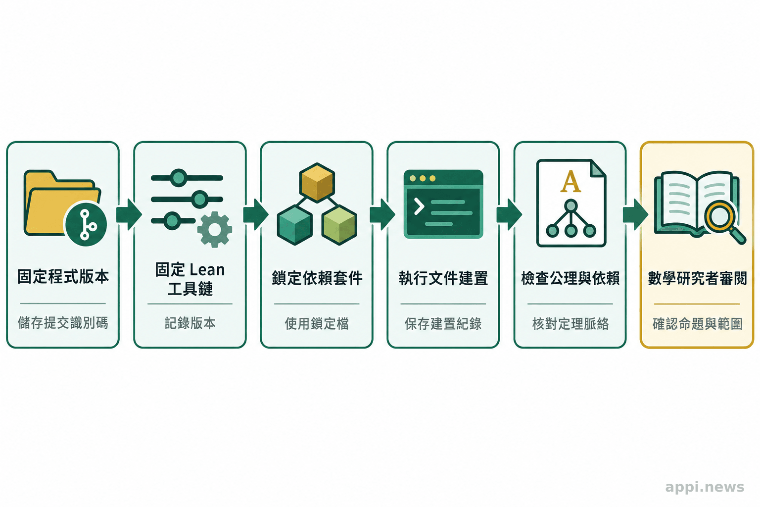 流程圖依序呈現固定程式版本、工具鏈與依賴，保存建置紀錄，檢查公理與依賴，再由數學研究者審閱。