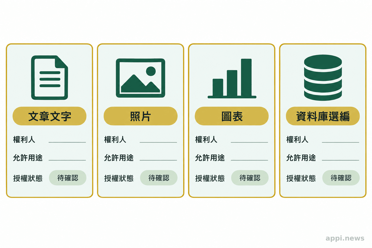文章文字、照片、圖表與資料庫選編各自列出權利人、允許用途及授權狀態