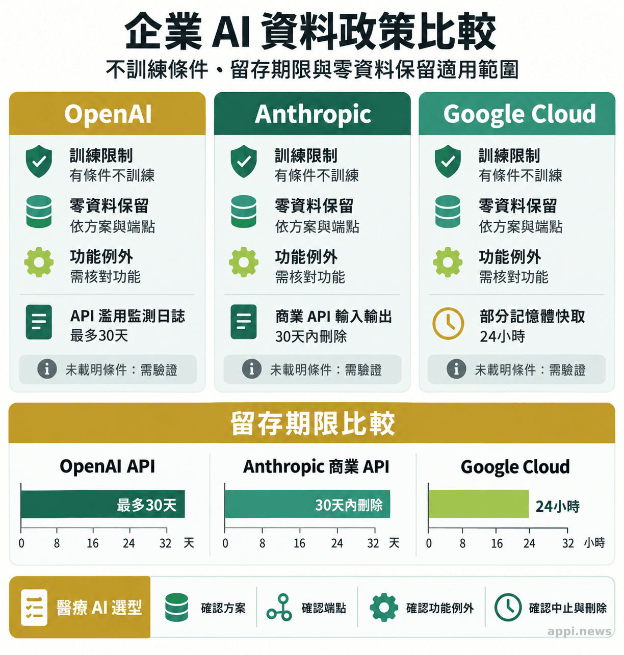 OpenAI、Anthropic與Google Cloud企業方案的訓練限制、留存期限、零資料保留適用範圍與功能例外比較圖