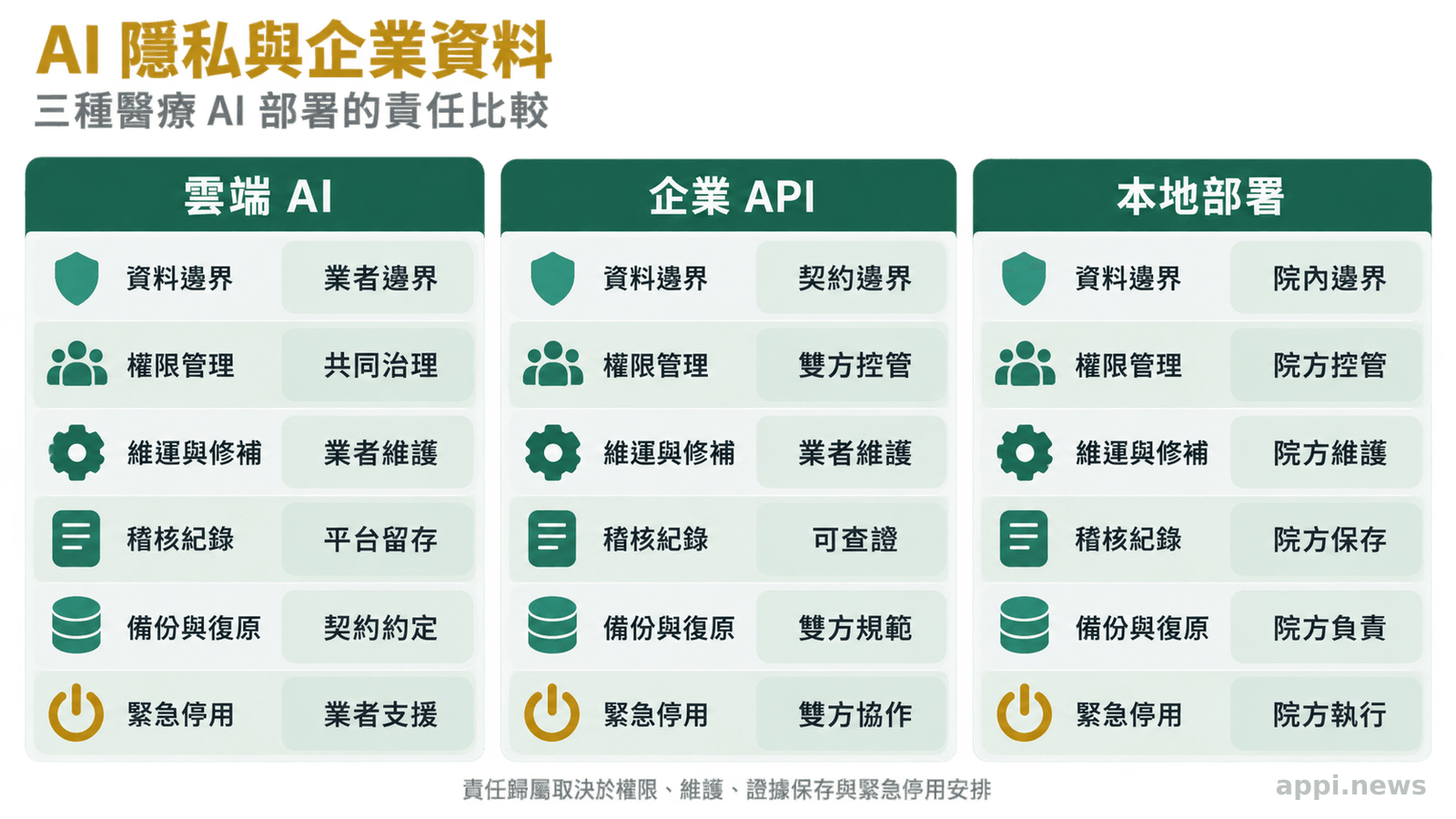 雲端AI、企業API與本地部署在資料邊界、權限管理、維運、稽核、備份及緊急停用責任上的三欄比較