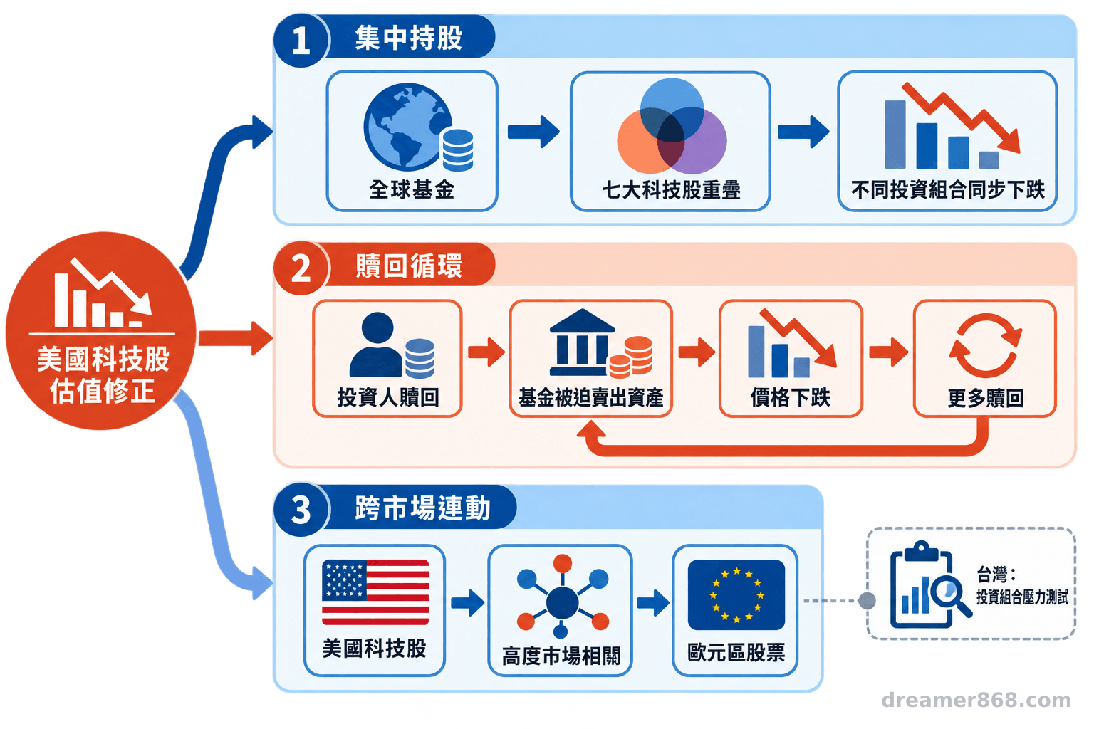 流程圖以三條箭頭路徑呈現集中持股、基金贖回循環與跨市場連動如何傳遞科技股修正風險。