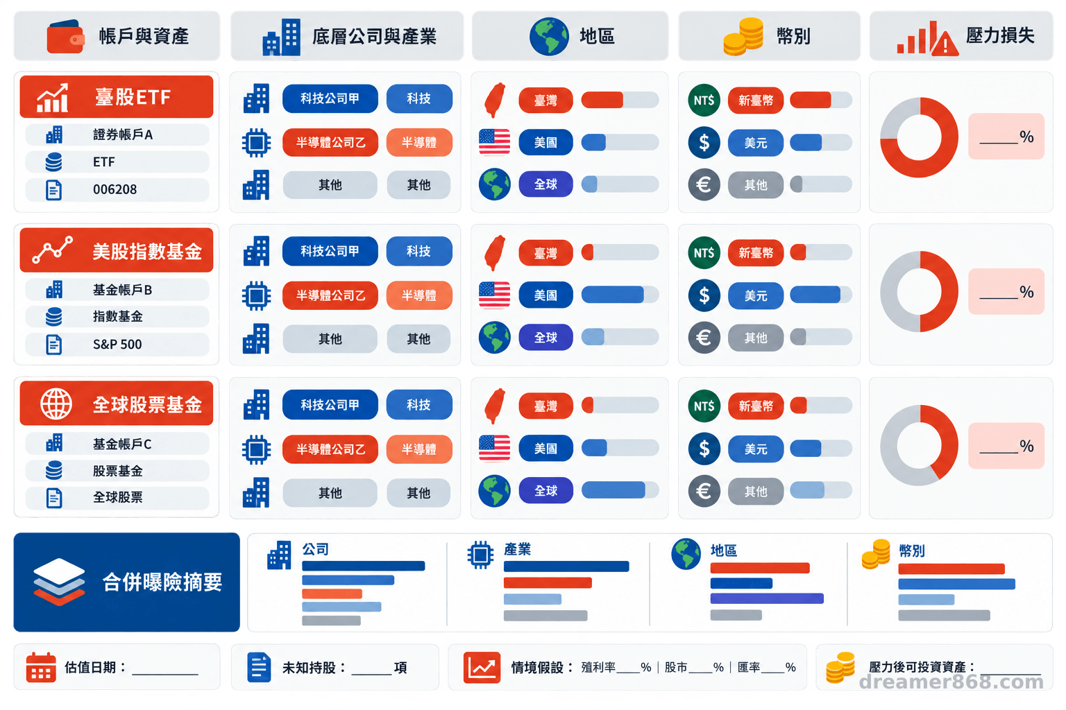 跨帳戶曝險表並列帳戶、底層公司與產業、地區、幣別及壓力損失，並標出重複的科技股持有。