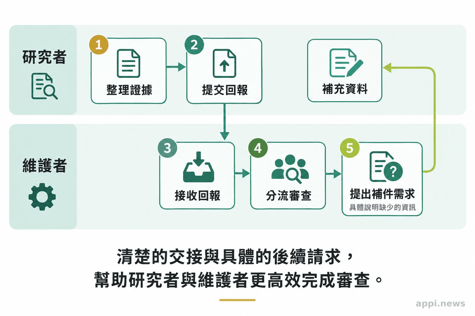 雙泳道流程圖呈現研究者提交資料、維護者分流審查，並將補件需求回傳