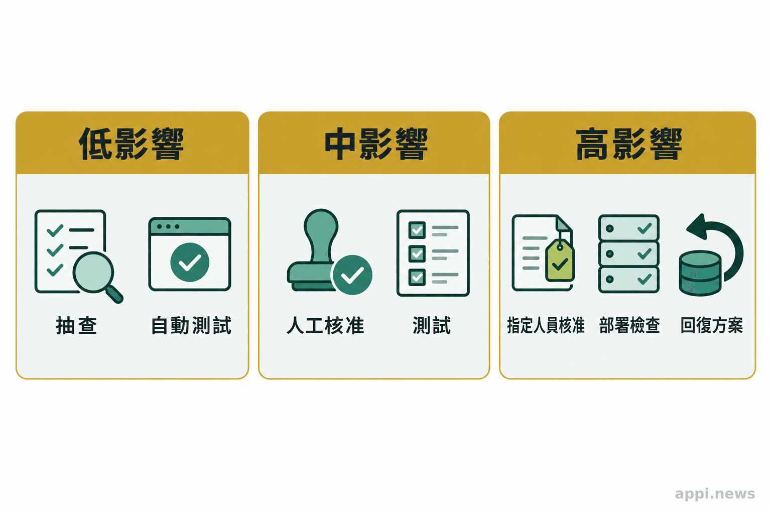 低、中、高影響任務分列呈現,分別搭配抽查、自動測試、人工核准、部署檢查與回復方案。