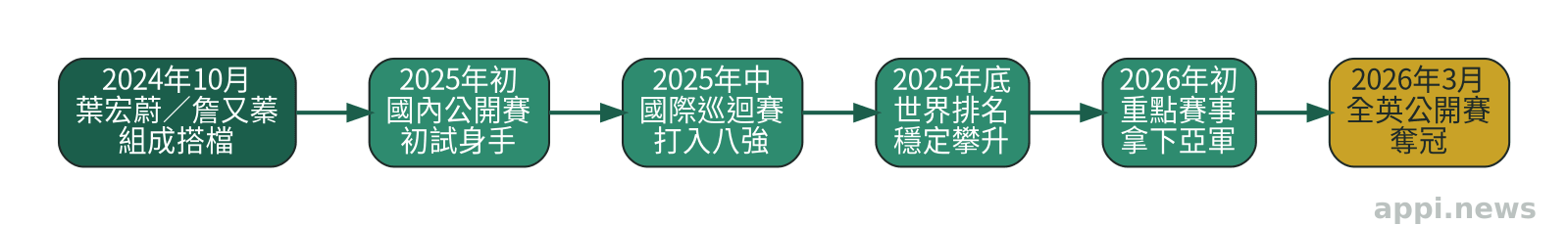 時間軸圖示,箭頭依序串連葉宏蔚、詹又蓁從2024年10月成軍到2026年3月奪得全英公開賽冠軍的歷程節點