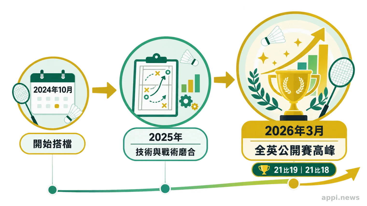 時間軸呈現葉宏蔚與詹又蓁自2024年10月開始搭檔後逐步磨合成長