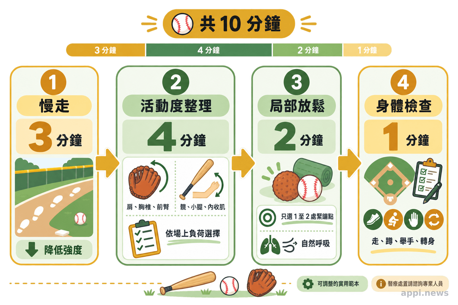 箭頭依序串連慢走三分鐘、活動度整理四分鐘、局部放鬆兩分鐘及身體檢查一分鐘。