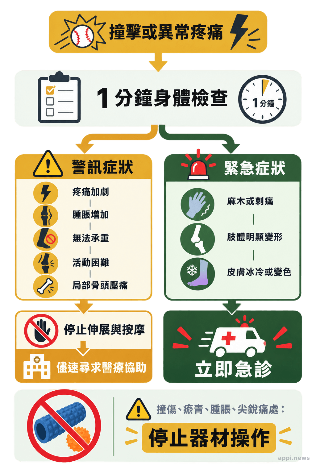 賽後身體檢查流程將疼痛加劇、腫脹、無法承重等警訊導向儘速就醫，並將麻木、變形或皮膚異常導向立即急診。