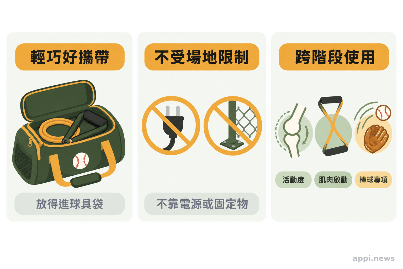 三張並列卡片分別呈現暖身器材可放入球具袋、不依賴電源或固定物，以及能跨活動度、肌肉啟動與棒球專項使用。