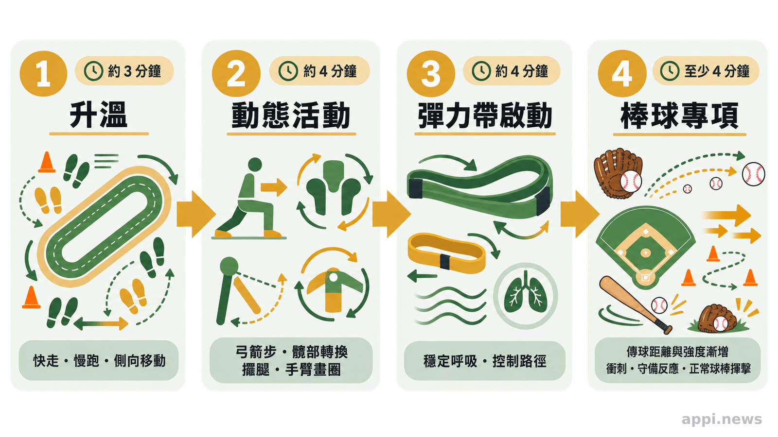 箭頭依序串連約三分鐘升溫、四分鐘動態活動、四分鐘彈力帶啟動，以及至少四分鐘棒球專項暖身。
