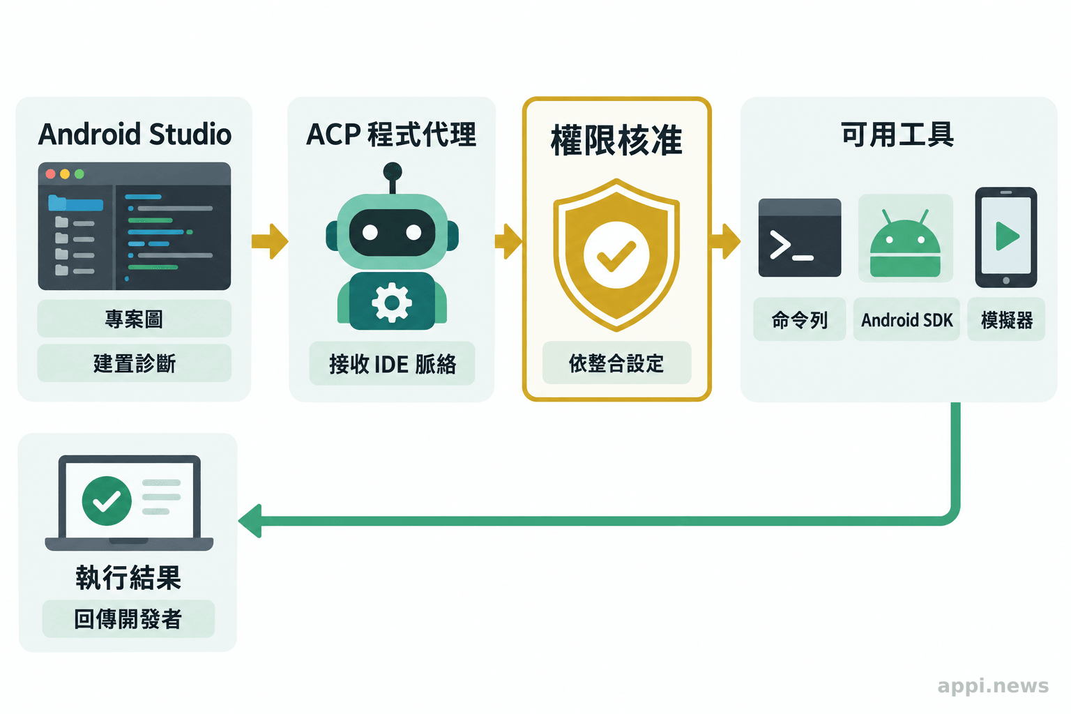 Android Studio 提供專案圖與建置診斷給 ACP 代理，代理經權限核准後使用開發工具並回傳結果