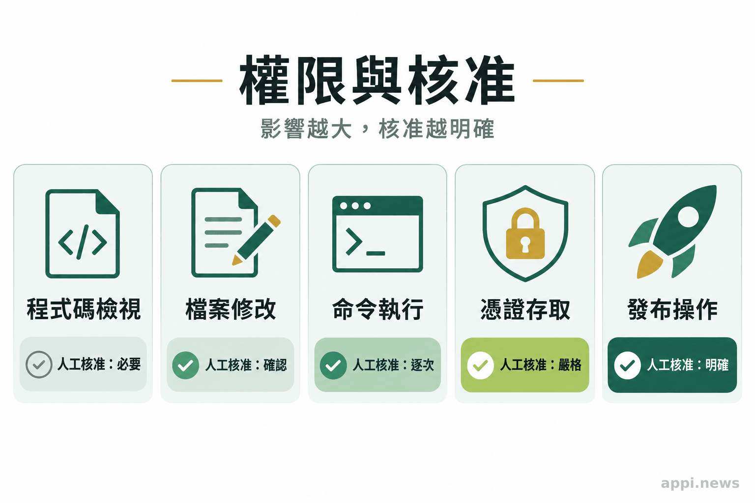 權限矩陣列出程式碼檢視、檔案修改、命令執行、憑證存取與發布操作及其核准要求