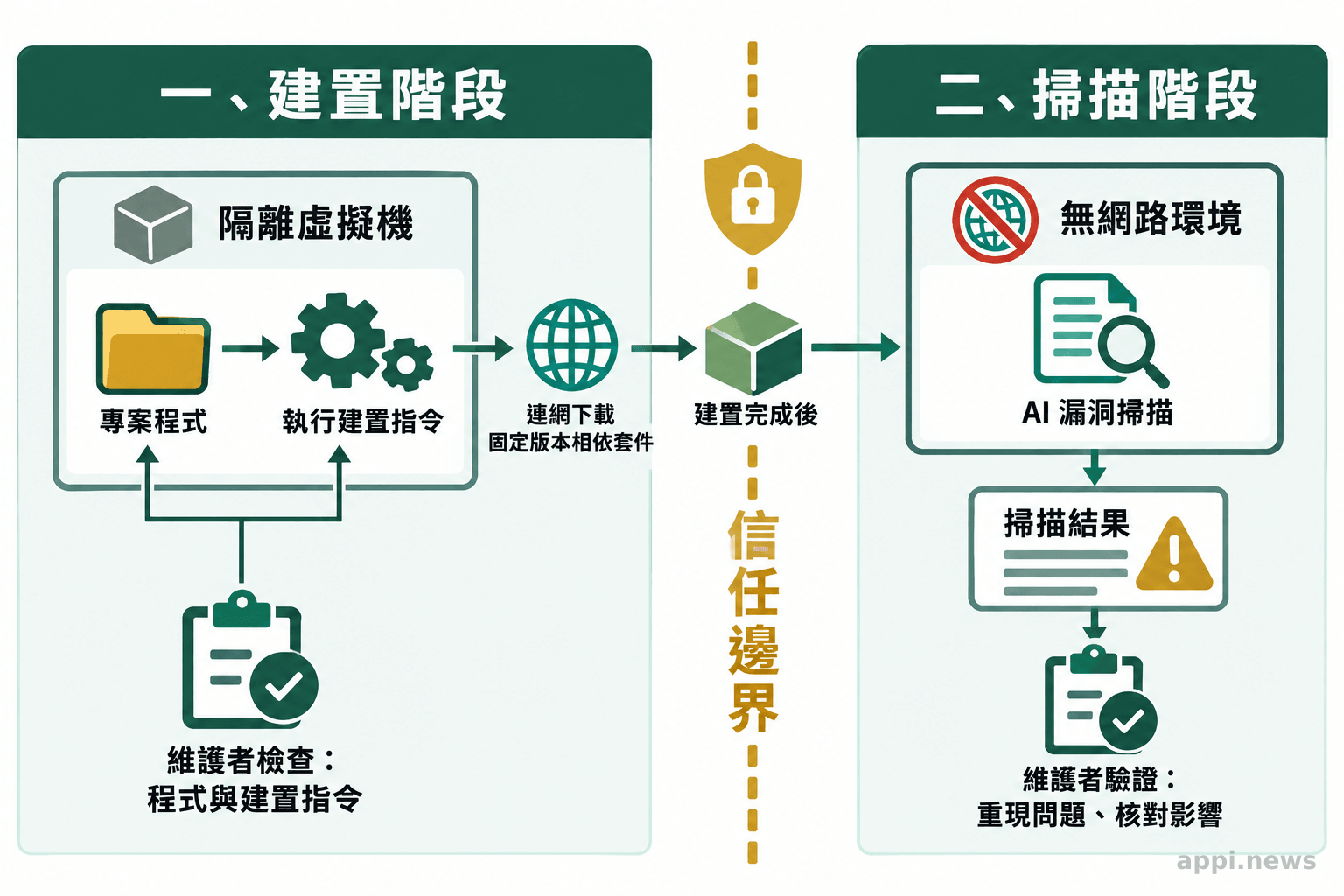 隔離虛擬機中的專案建置連網取得固定版本相依套件，之後漏洞掃描在無網路環境執行