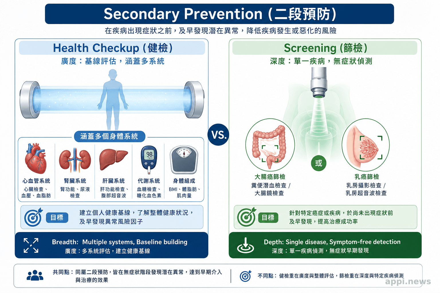 健檢與篩檢的預防醫學操作比較：健檢為廣度基線評估涵蓋多系統，篩檢為深度單一疾病偵測，兩者同屬二段預防但目標不同