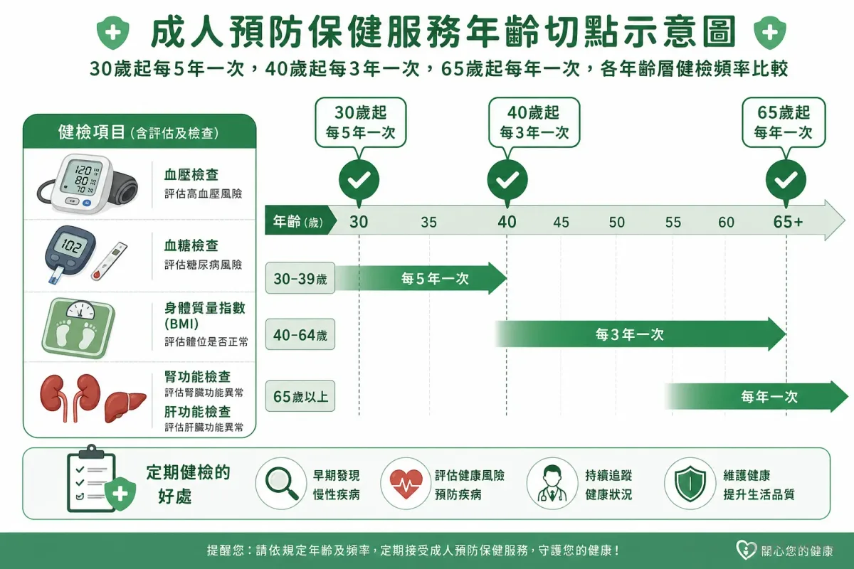 成人預防保健服務年齡切點示意圖：30歲起每5年一次，40歲起每3年一次，65歲起每年一次，各年齡層健檢頻率比較