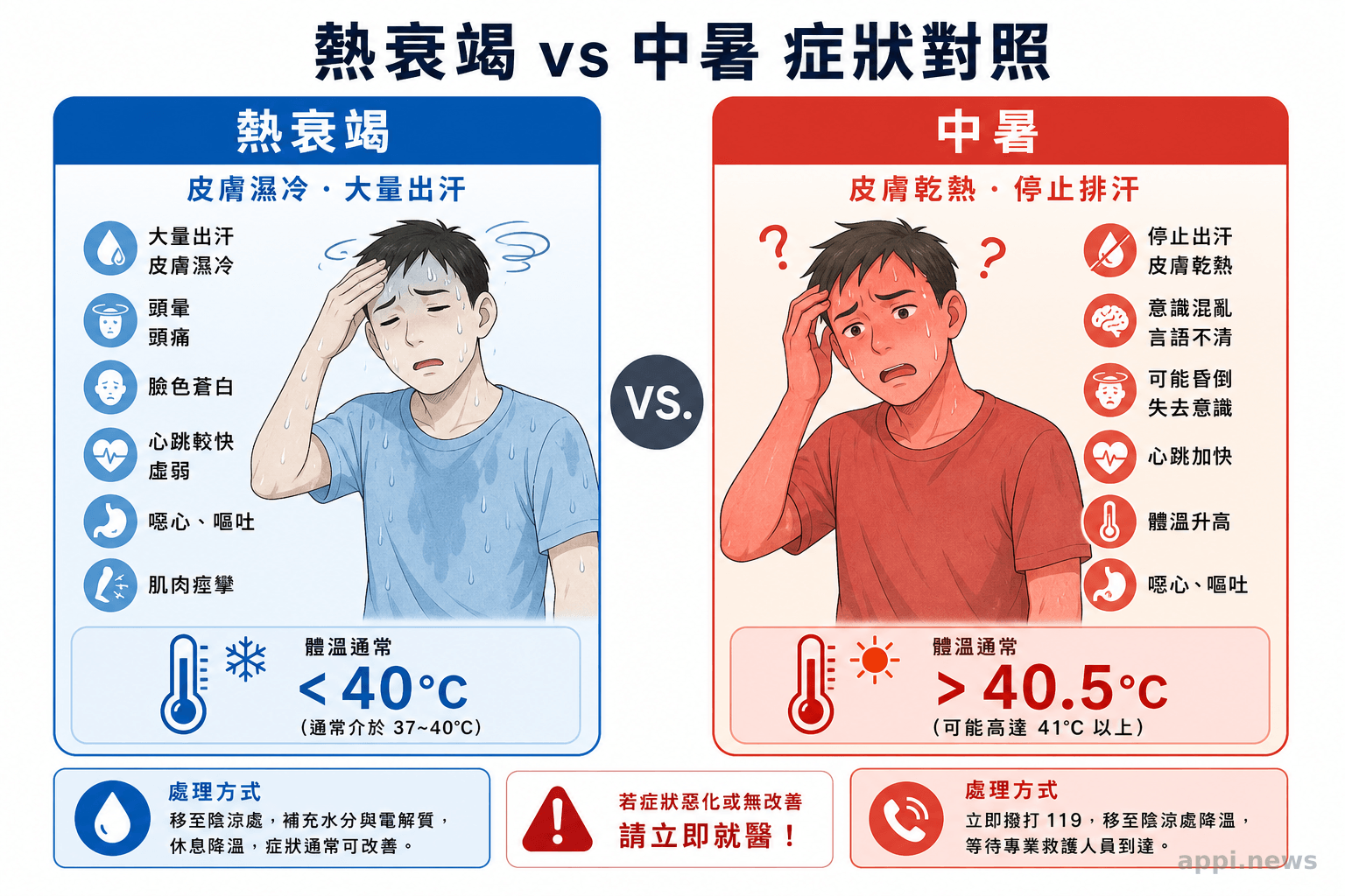 熱衰竭與中暑症狀對照:皮膚濕冷大量出汗(熱衰竭)vs 皮膚乾熱停止排汗(中暑)