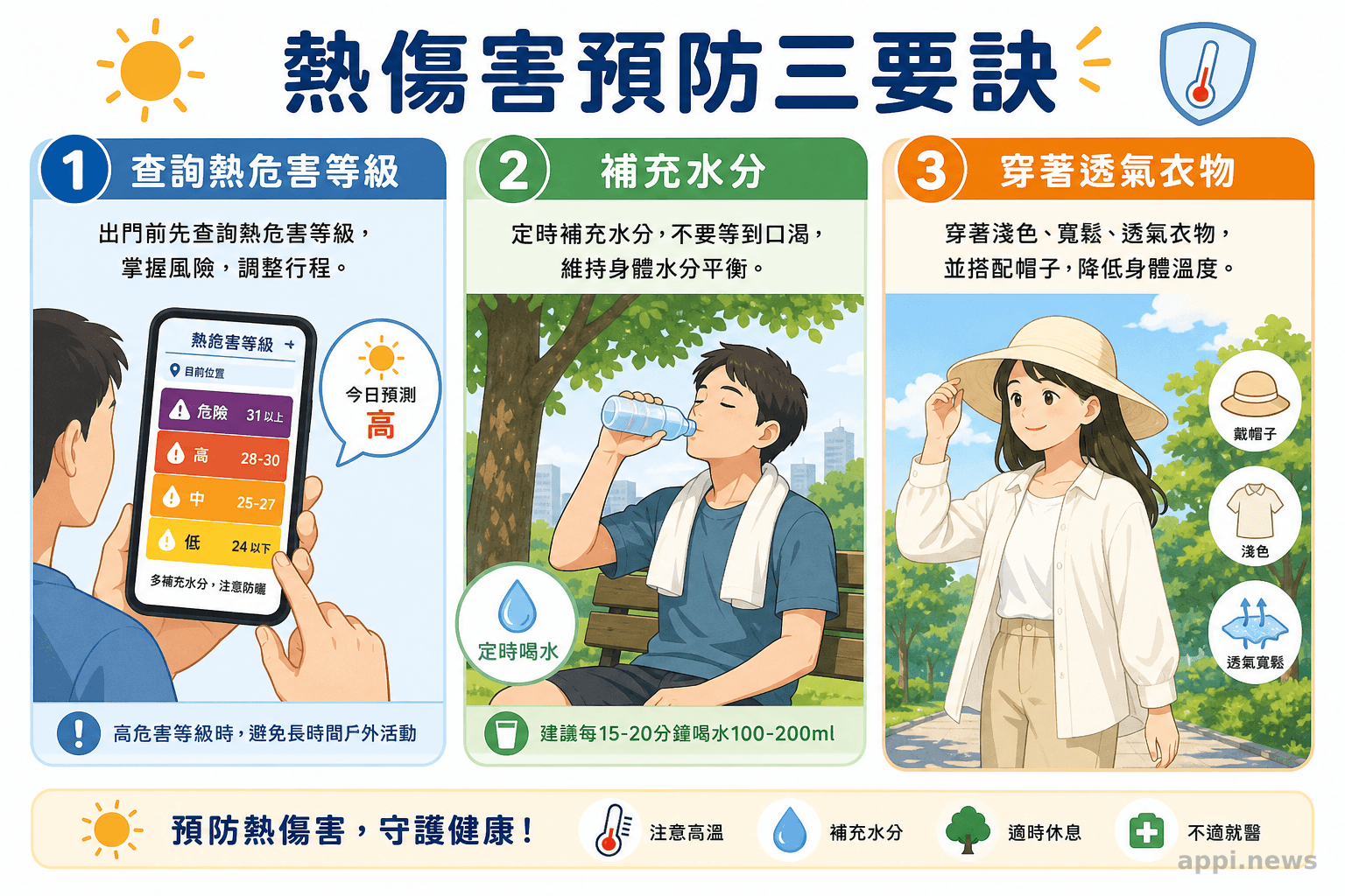 熱傷害預防三要訣圖示:查詢熱危害等級、補充水分、穿著透氣衣物