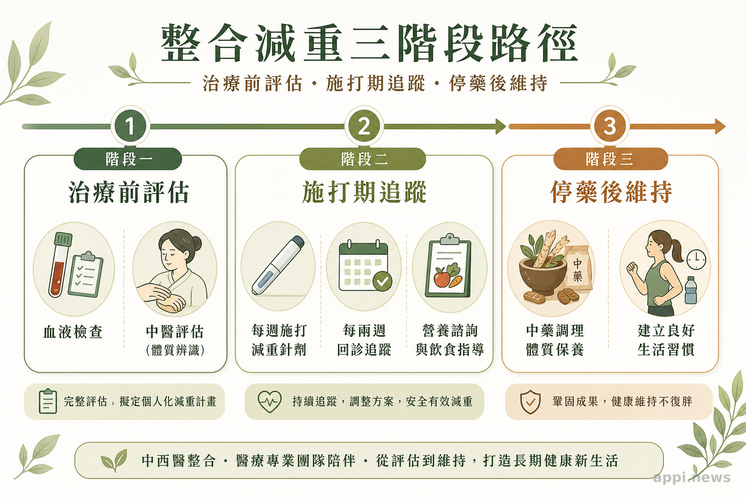 整合減重三階段路徑:治療前評估、施打期追蹤、停藥後維持