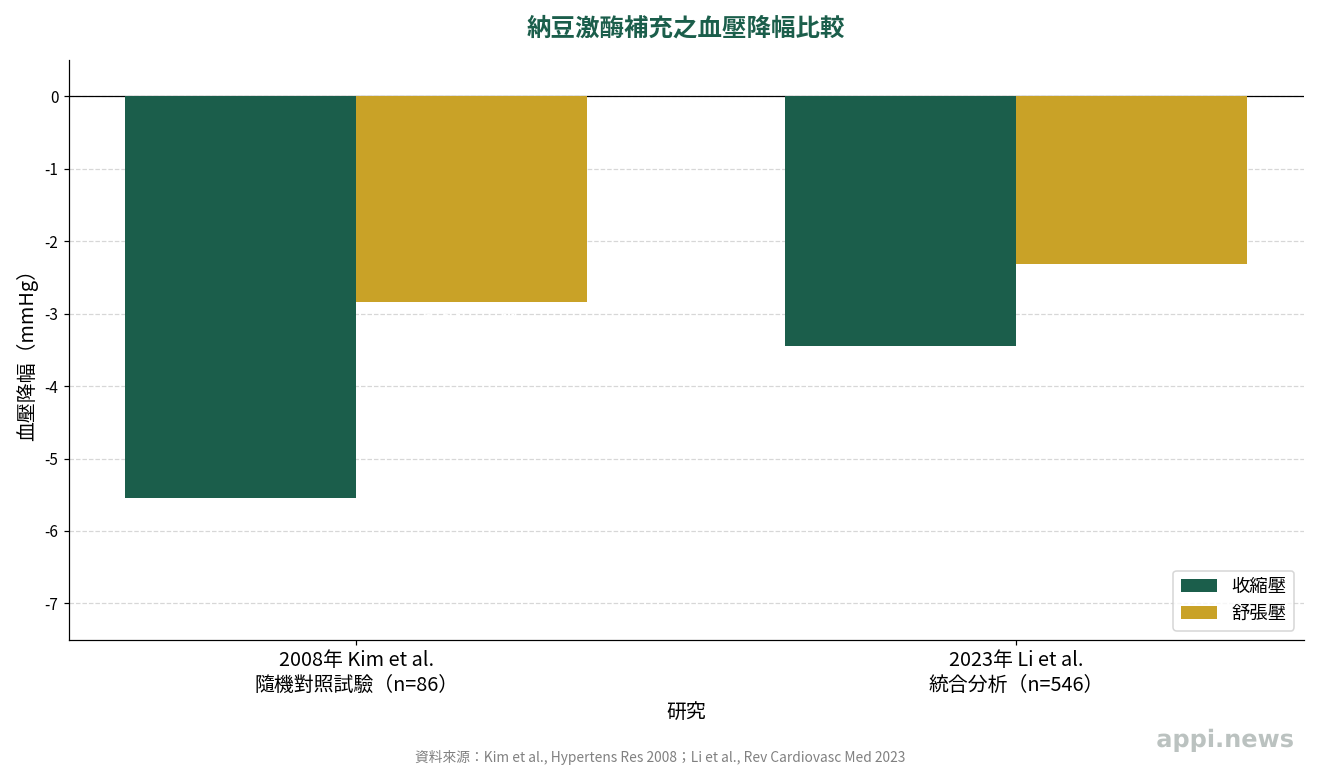 兩項納豆激酶研究的血壓降幅比較：2008年隨機對照試驗（收縮壓-5.55、舒張壓-2.84 mmHg）與2023年統合分析（收縮壓-3.45、舒張壓-2.32 mmHg）