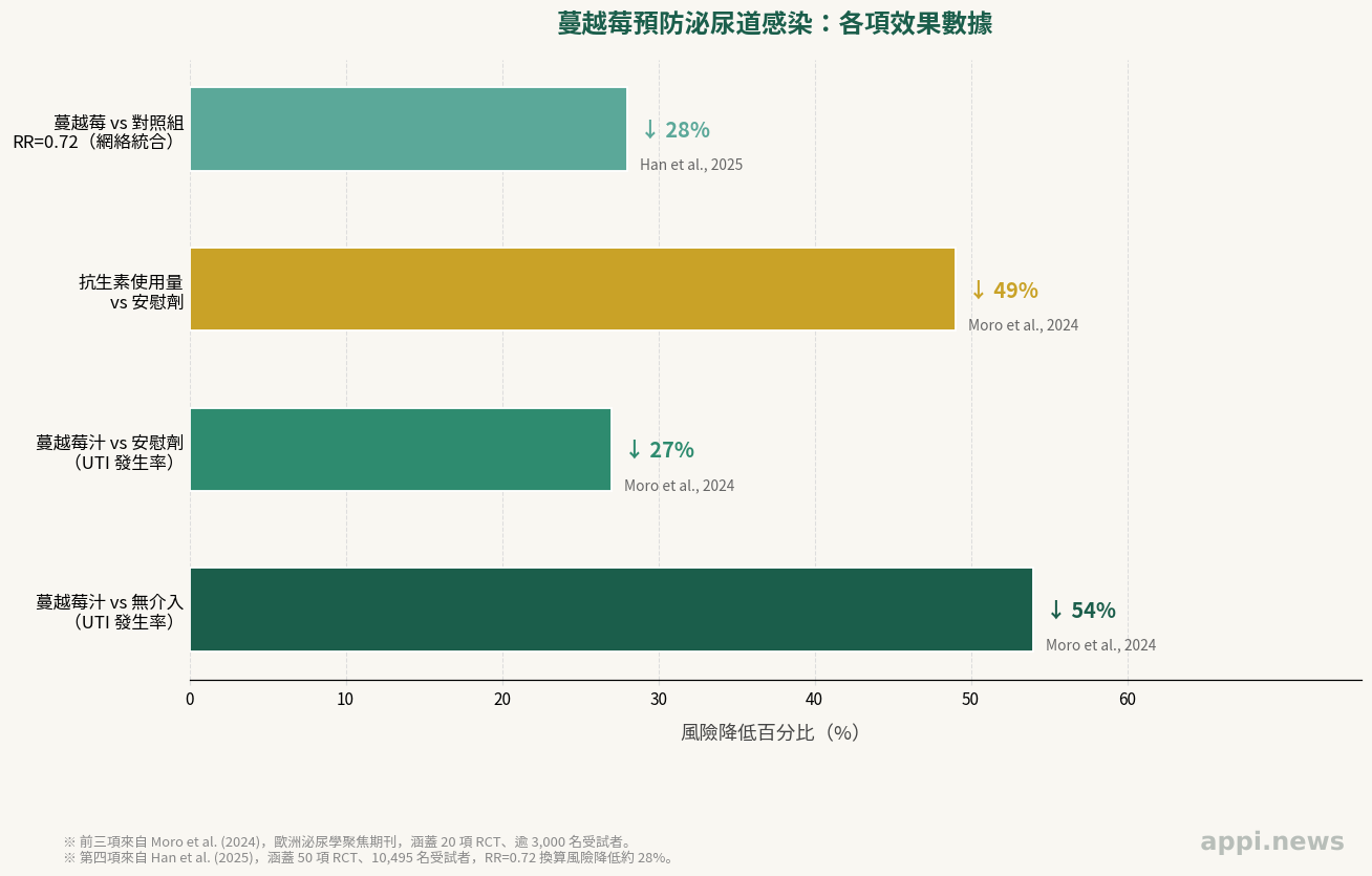 蔓越莓預防泌尿道感染的效果數據：與不介入相比降低 54%，與安慰劑相比降低 27%，並使抗生素使用量降低 49%（數據來源：Moro et al., 2024）