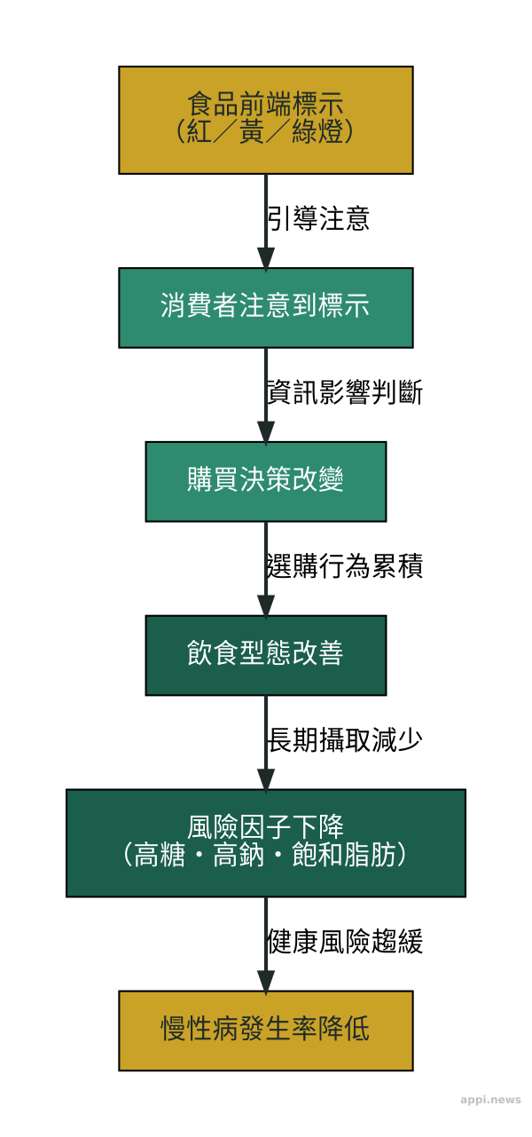 食品前端標示到慢性病預防的路徑示意圖:標示影響消費決策、飲食型態、風險因子,最終降低慢性病發生率