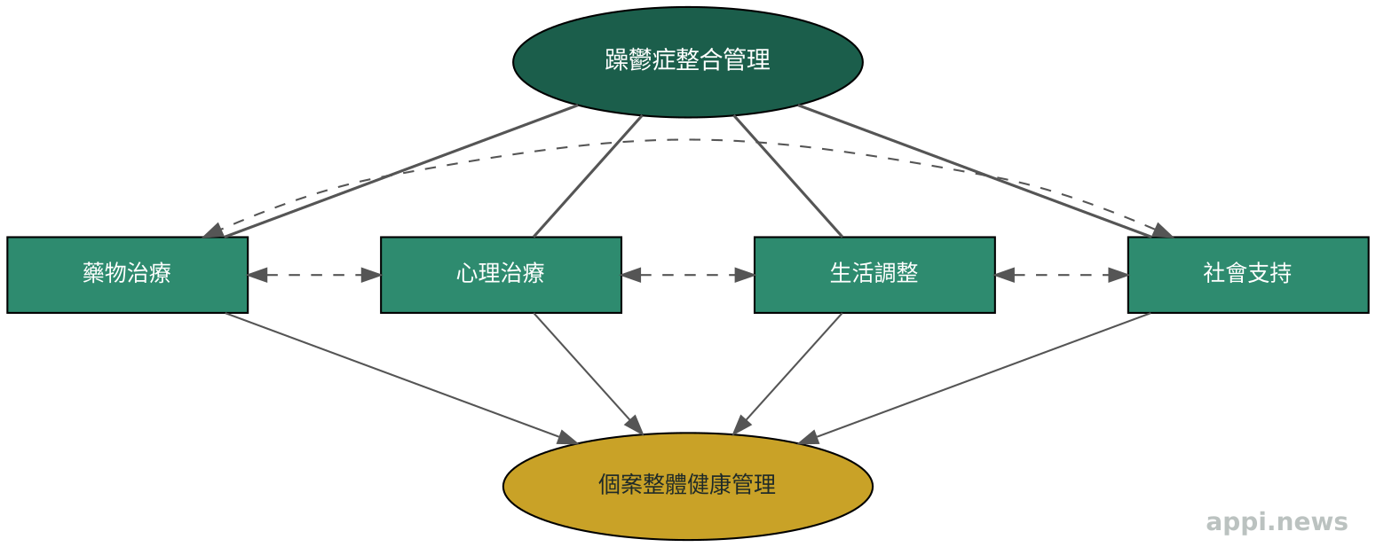 躁鬱症整合管理模型示意圖,顯示藥物、心理治療、生活調整與社會支持四個核心要素的相互關係