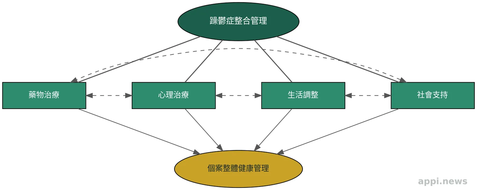 躁鬱症整合管理模型示意圖，顯示藥物、心理治療、生活調整與社會支持四個核心要素的相互關係