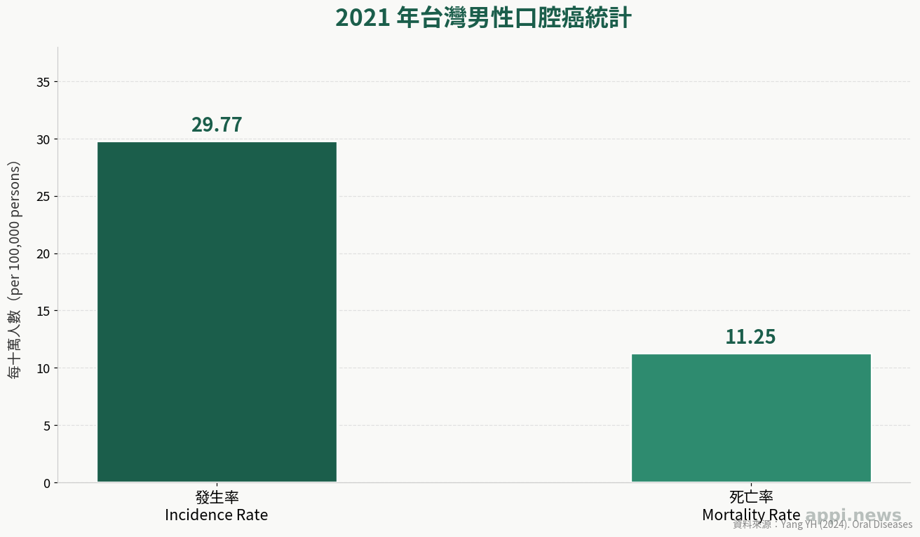2021年台灣男性口腔癌統計：發生率29.77人/10萬人，死亡率11.25人/10萬人（資料來源：Yang 2024）
