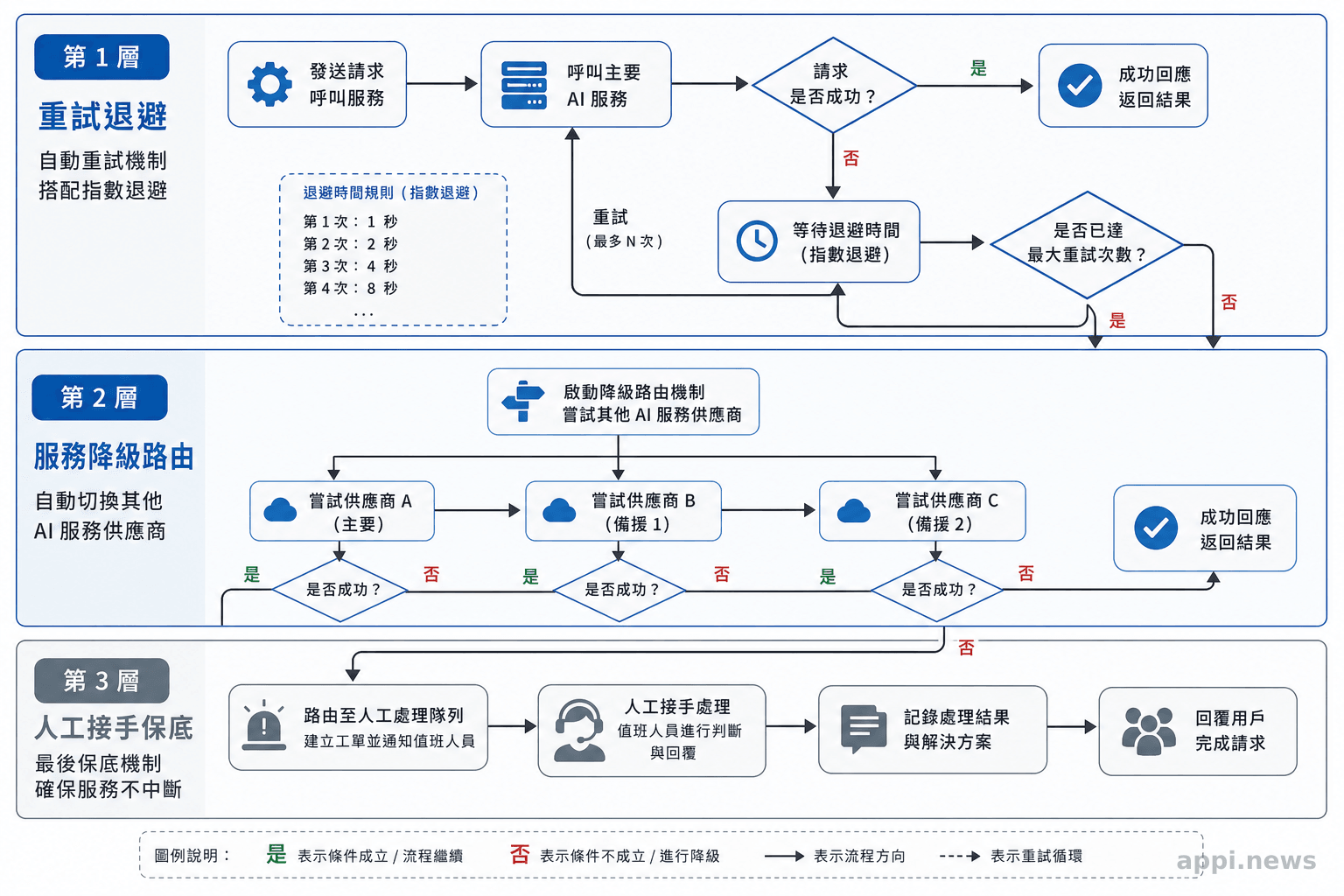 三層容錯設計流程：重試退避、服務降級路由、人工接手保底