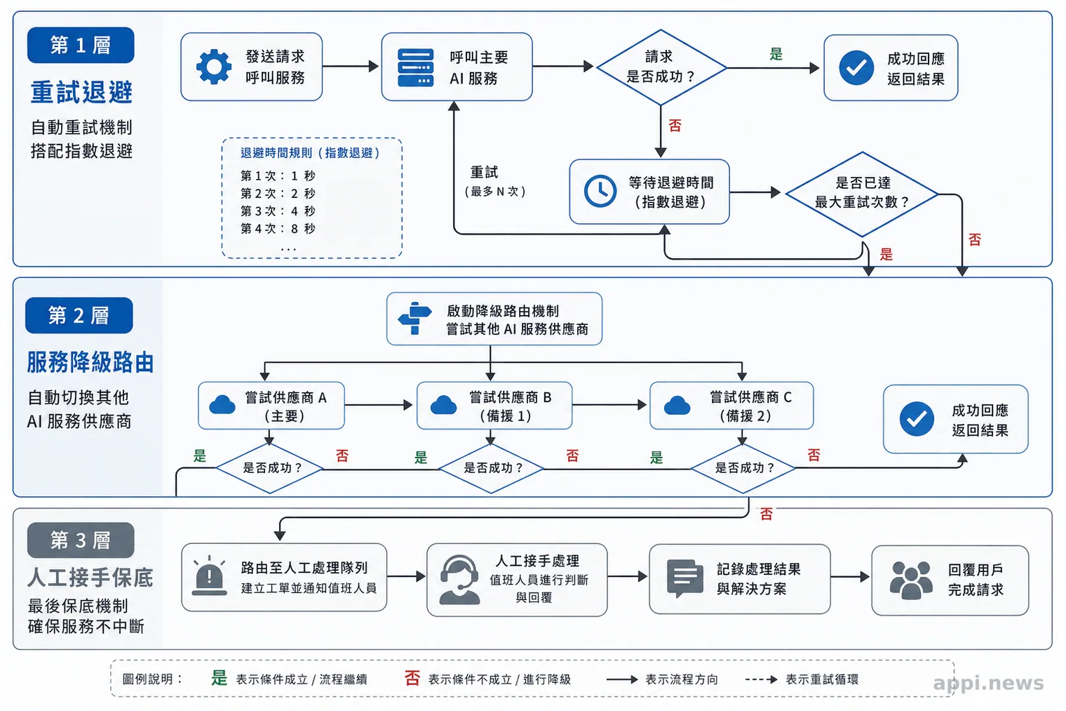 三層容錯設計流程：重試退避、服務降級路由、人工接手保底