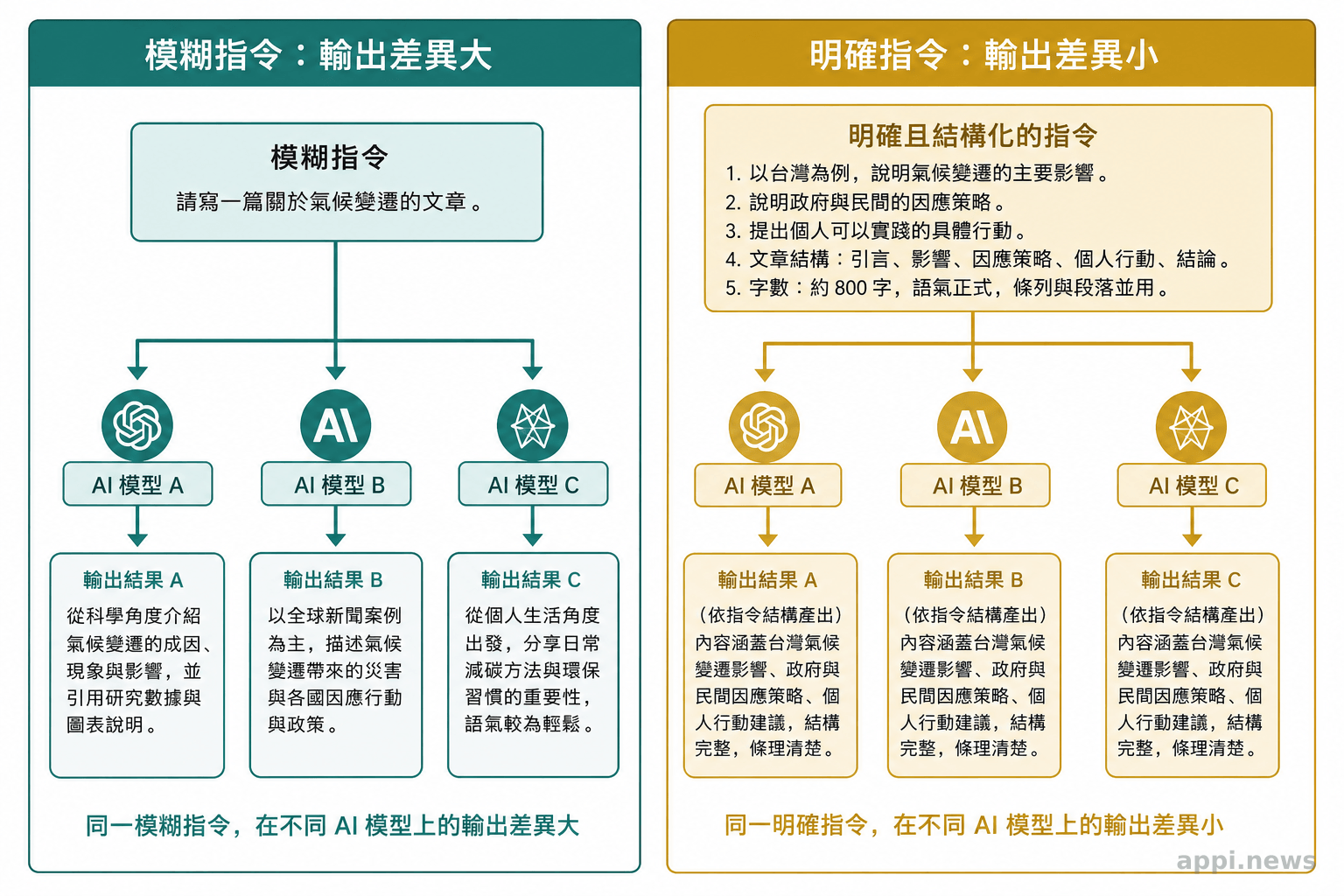 模糊指令與明確指令在不同 AI 模型上的輸出差異對比示意圖