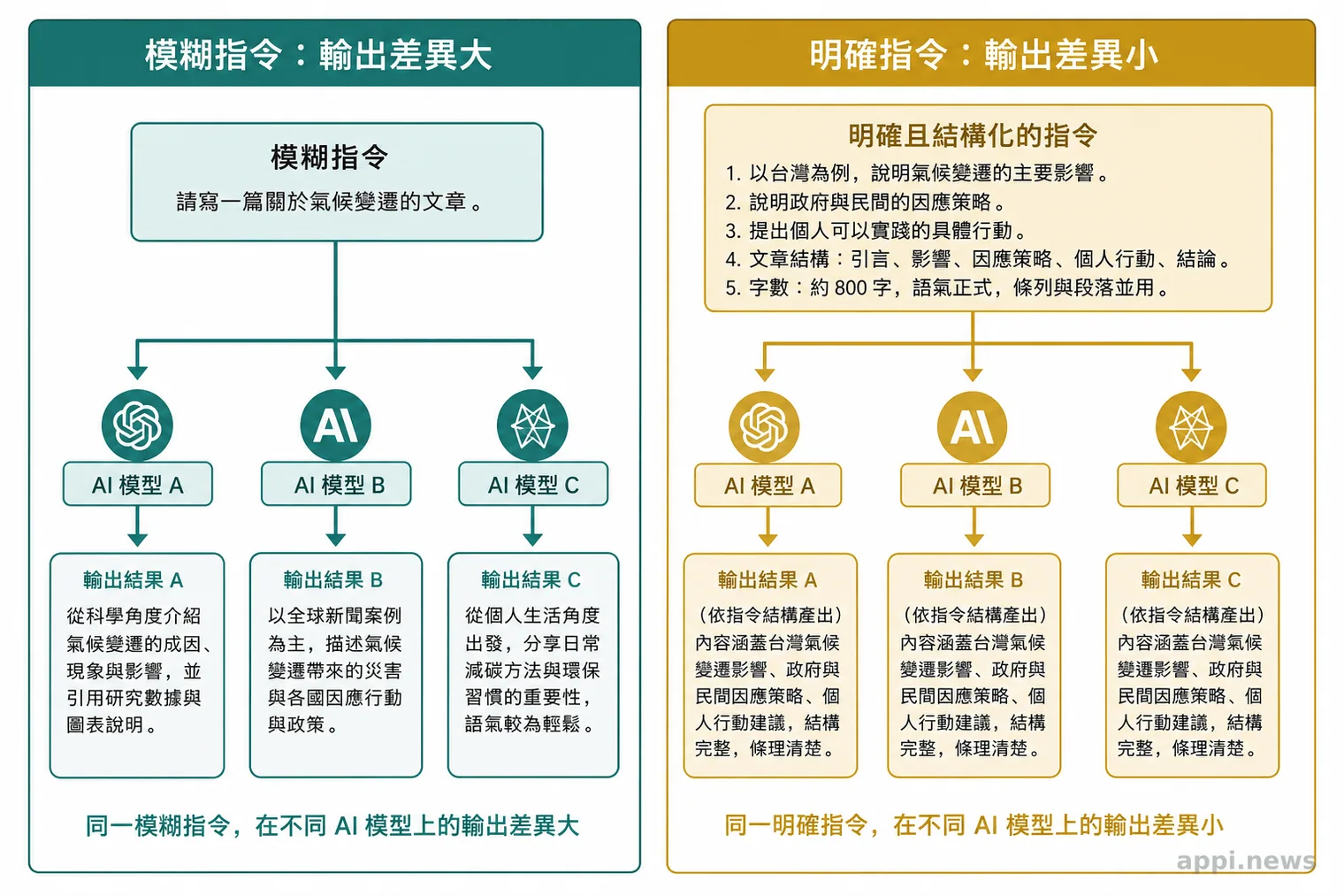 模糊指令與明確指令在不同 AI 模型上的輸出差異對比示意圖