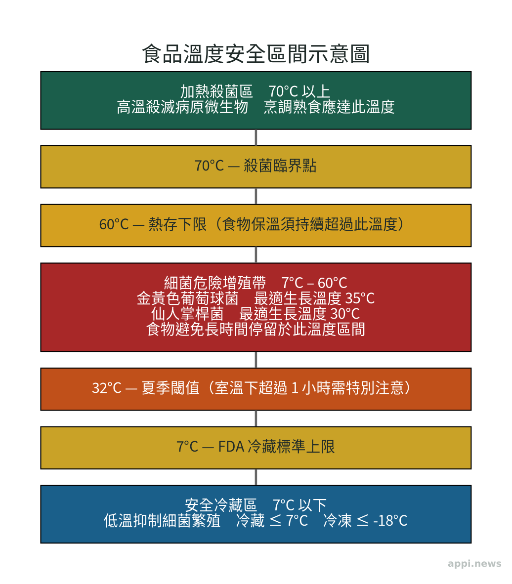食品溫度安全區間:7°C以下安全冷藏、7-60°C細菌危險增殖帶、70°C以上加熱殺菌區