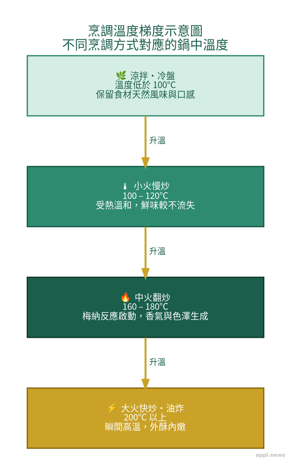 不同烹調方式對應的鍋中溫度範圍示意圖，從涼拌低溫到高溫快炒油炸的溫度梯度