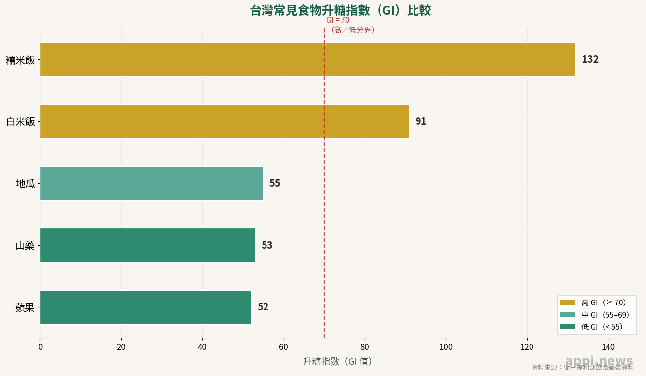 台灣常見食物升糖指數（GI）比較圖：糯米飯、白米飯、地瓜、山藥、蘋果的 GI 值對照