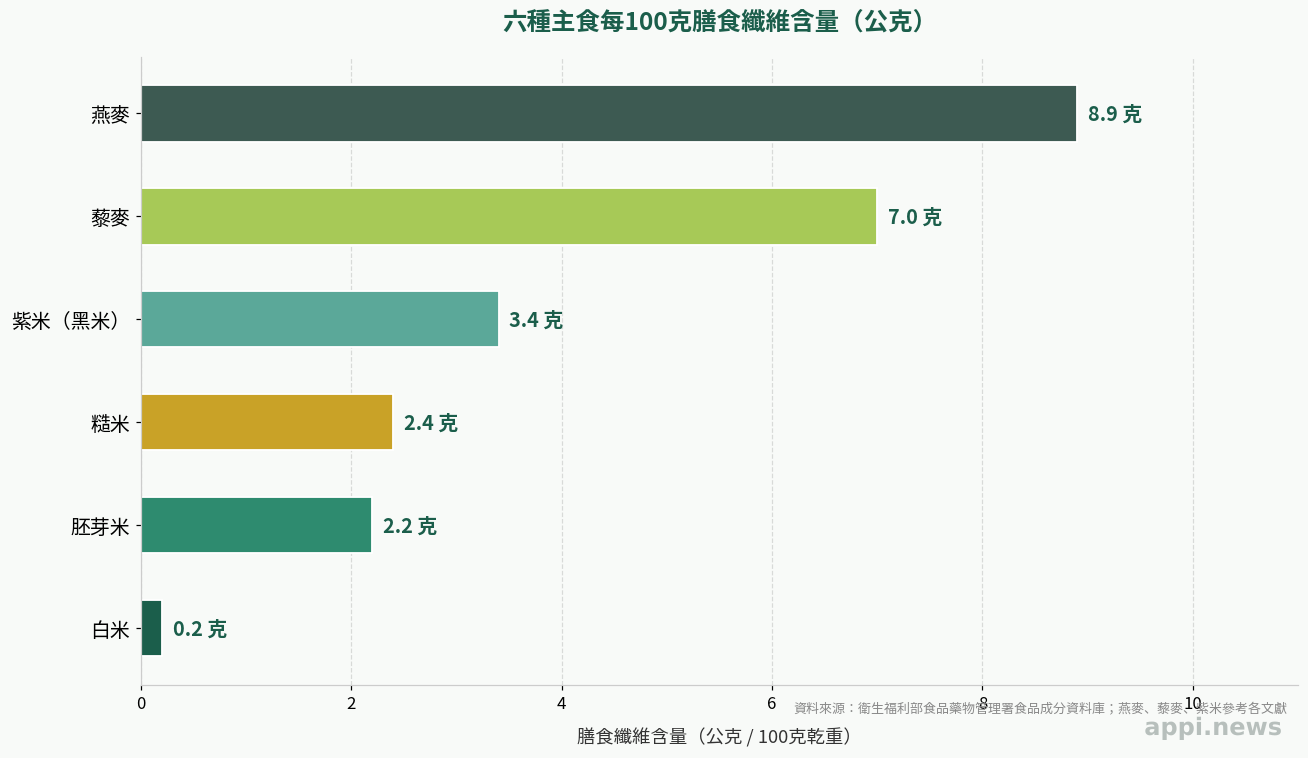 六種主食每100克膳食纖維含量長條圖，燕麥最高8.9克，白米最低0.2克