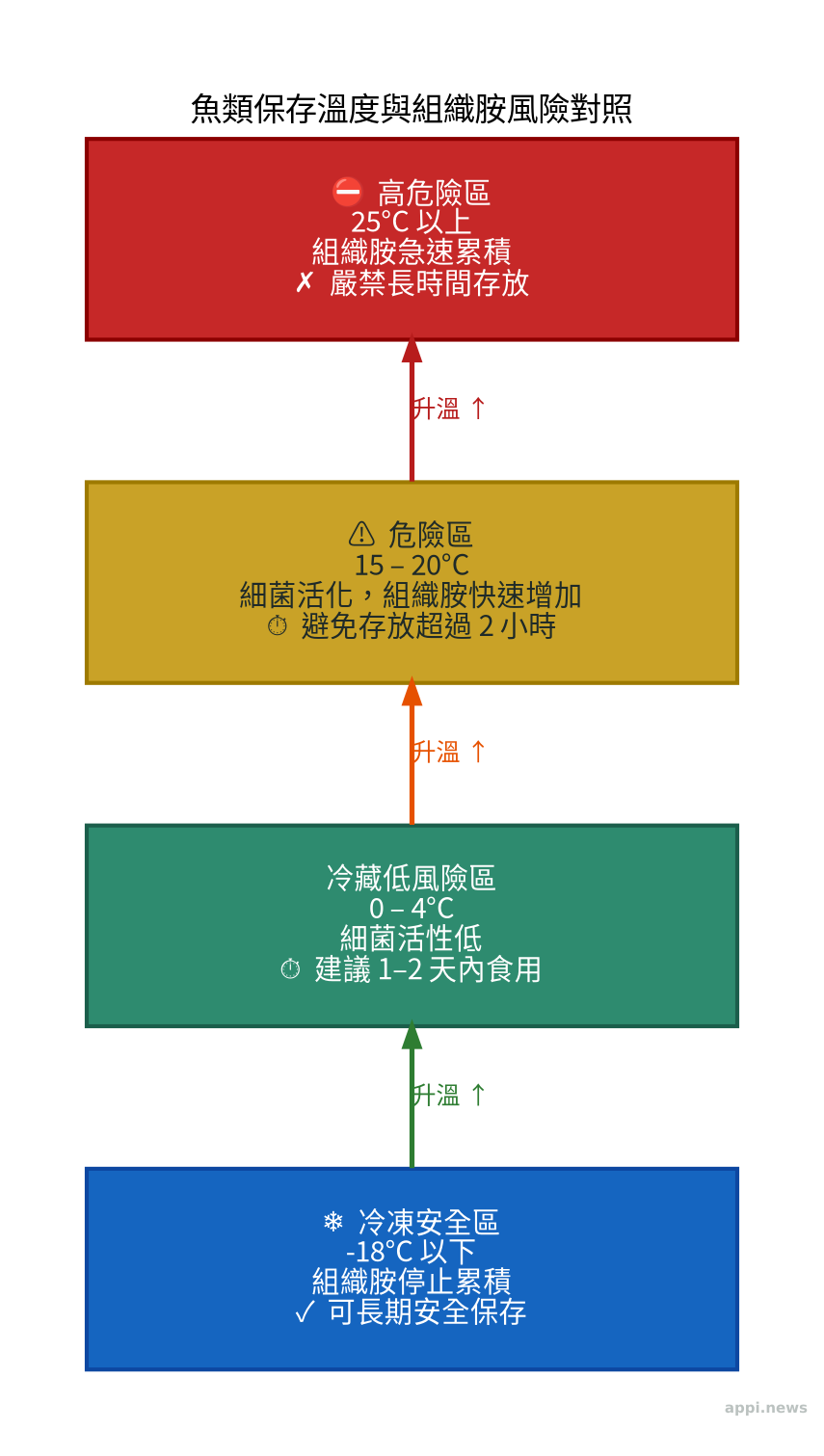 魚類保存溫度與組織胺風險對照:冷凍安全區、冷藏低風險區、15度以上危險區示意圖