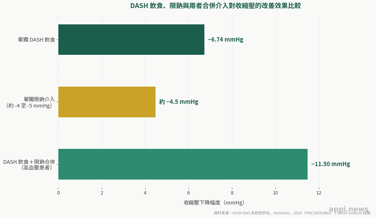 DASH 飲食、限鈉與兩者合併介入對收縮壓的改善效果比較