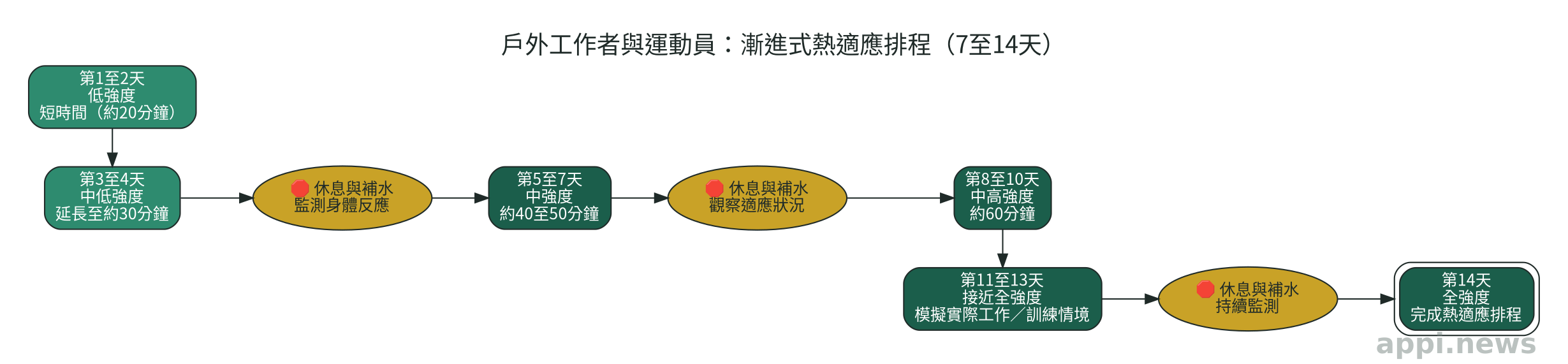 戶外工作者與運動員七到十四天漸進式熱適應排程示意圖