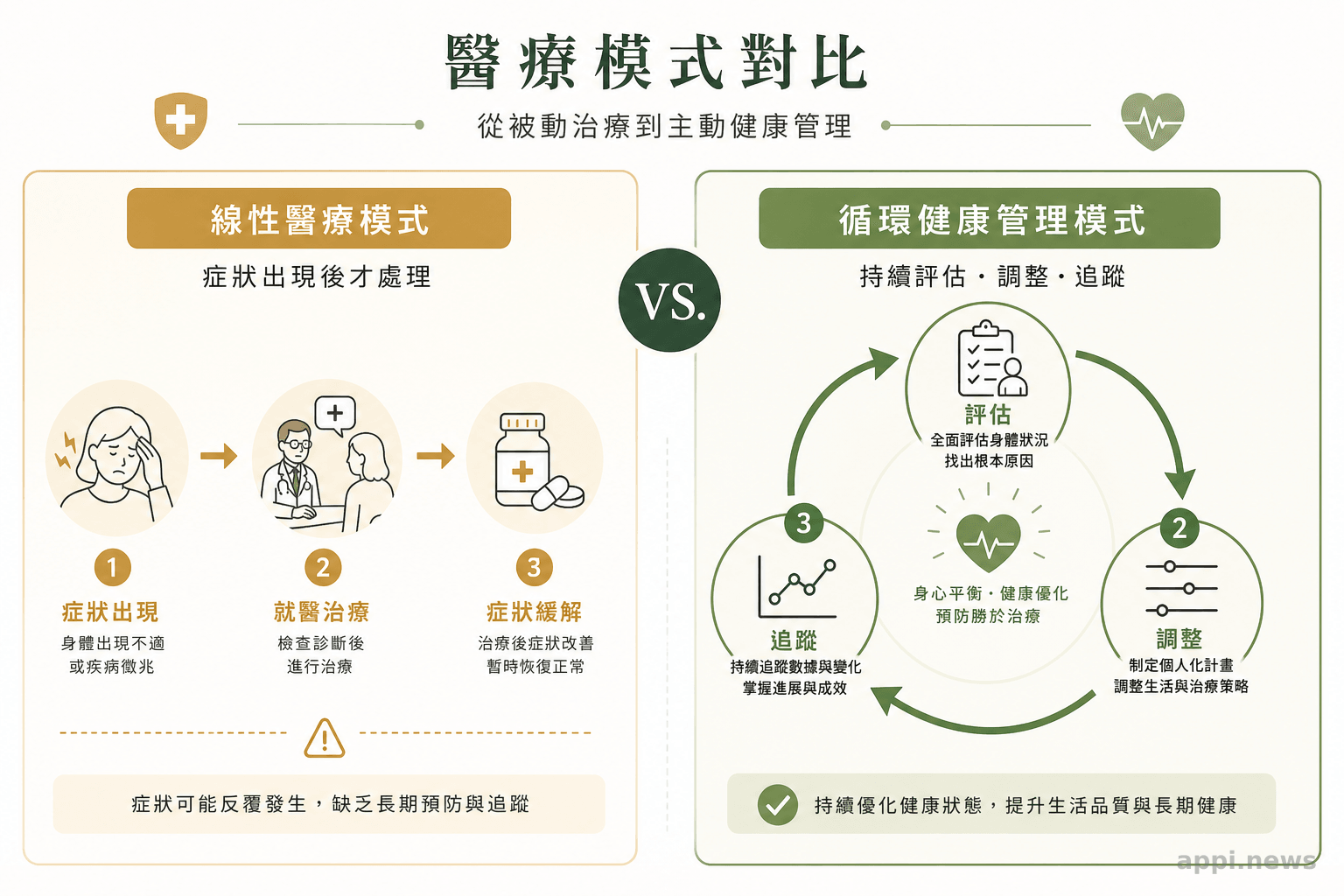 醫療模式對比示意圖：左為症狀出現才治療的線性模式，右為評估調整追蹤的循環模式