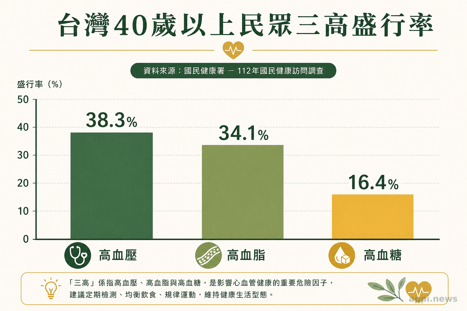 台灣40歲以上民眾三高盛行率長條圖：高血壓38.3%、高血脂34.1%、高血糖16.4%